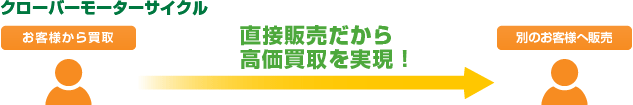 高価買取を実現