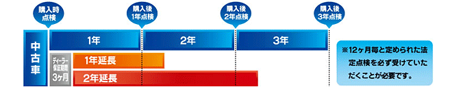 中古車の延長保証期間表