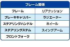 フレーム関係保証対象部品一覧